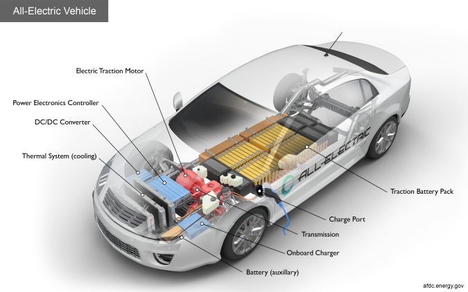 Electric-Vehicle-battery-diagram-from-afdc.energy.gov