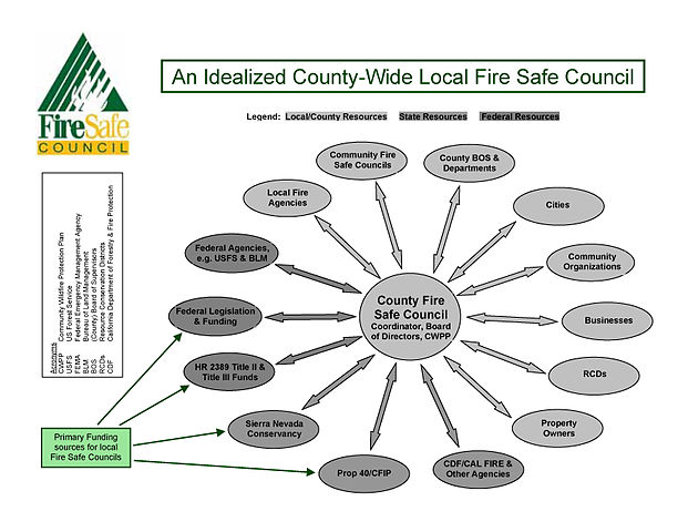 County Wide Local Fire Safe Council by Oneroomschool